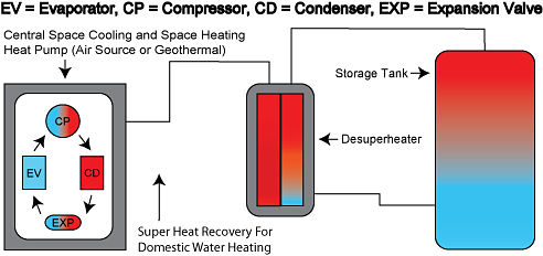 Full demand heat pump systems